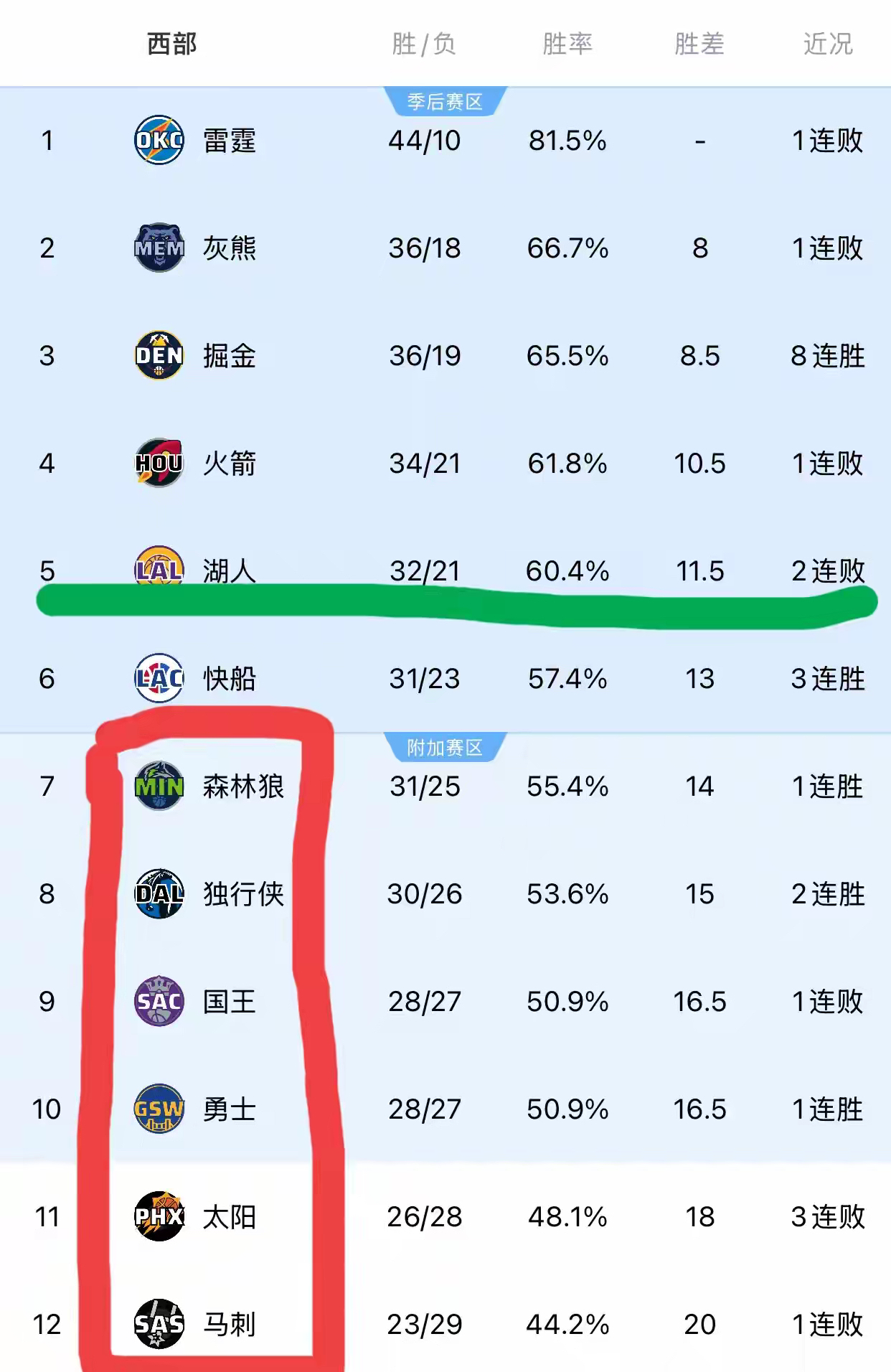 湖人不断突破！，Rookie连续七场比赛得分超过败北比赛高潮迭起